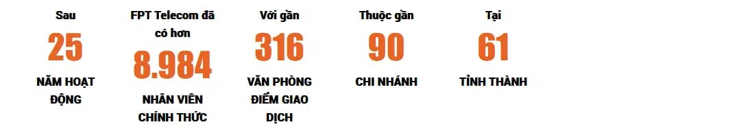 Lịch sử phát triển FPT Telecom